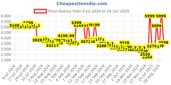 ajio.com reebok Edge Hill Drill Running Shoes reebok Price History Graph from 9 Jul 2024 to 24 Oct 2025
