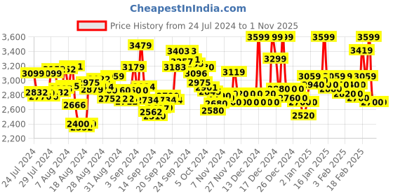 ajio.com reebok Edge Hill Drill Running Shoes reebok Price History Graph from 24 Jul 2024 to 31 Oct 2025