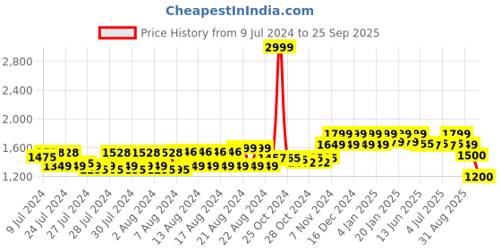 ajio.com reebok Emergo Runner Lp Lace-up Running Shoes reebok Price History Graph from 9 Jul 2024 to 25 Sep 2025