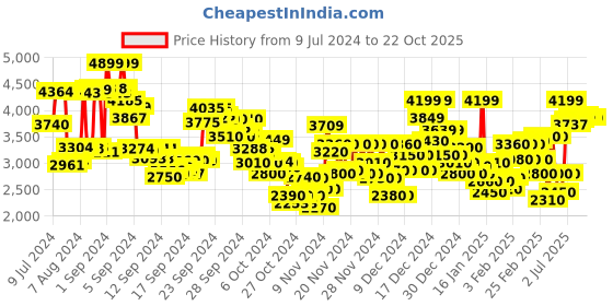 ajio.com reebok Energen Plus 2 Lace-Up Running Shoes reebok Price History Graph from 9 Jul 2024 to 21 Oct 2025