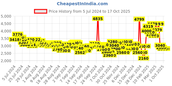 ajio.com reebok Energen Run 3 Lace-Up Running Shoes reebok Price History Graph from 5 Jul 2024 to 16 Oct 2025