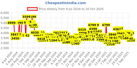 ajio.com reebok Energen Run 3 Shoes reebok Price History Graph from 9 Jul 2024 to 20 Oct 2025