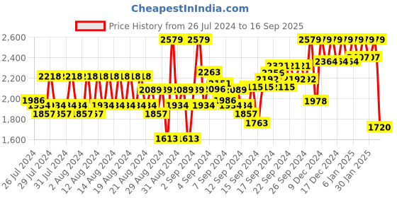 ajio.com reebok Fitted Sports Leggings with Elasticated Waistband reebok Price History Graph from 26 Jul 2024 to 16 Sep 2025
