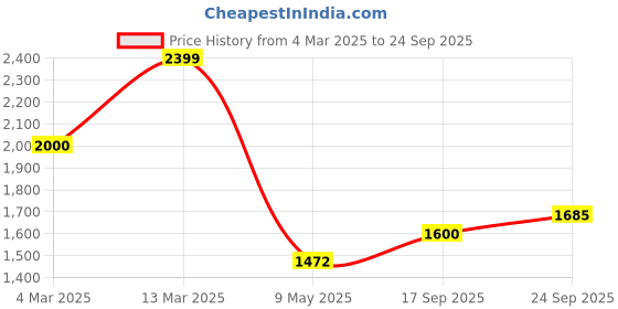ajio.com reebok Fitted Track Pants reebok Price History Graph from 4 Mar 2025 to 24 Sep 2025