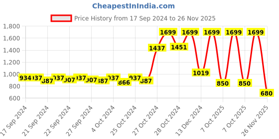ajio.com reebok Fitted Track Pants With Zipper Pockets reebok Price History Graph from 17 Sep 2024 to 26 Nov 2025