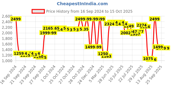 ajio.com reebok Flared Track Pants with Elasticated Waist reebok Price History Graph from 16 Sep 2024 to 14 Oct 2025