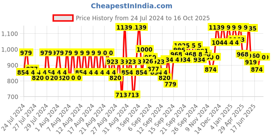 ajio.com reebok Flat-Front Bermudas with Elasticated Waistband reebok Price History Graph from 24 Jul 2024 to 15 Oct 2025