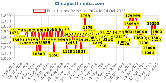 ajio.com reebok Flat-Front Shorts with Elasticated Waistband reebok Price History Graph from 9 Jul 2024 to 14 Oct 2025