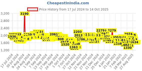 ajio.com reebok Flight Speed Running Shoes reebok Price History Graph from 17 Jul 2024 to 14 Oct 2025