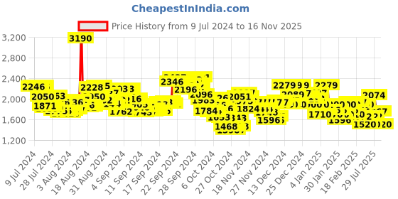 ajio.com reebok Flight Speed Running Shoes reebok Price History Graph from 9 Jul 2024 to 16 Nov 2025