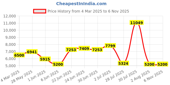 ajio.com reebok Floatride Energy 4 Adventure Running Shoes reebok Price History Graph from 4 Mar 2025 to 6 Nov 2025
