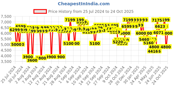 ajio.com reebok Floatride Energy 4 Lace-Up Running Shoes reebok Price History Graph from 25 Jul 2024 to 24 Oct 2025