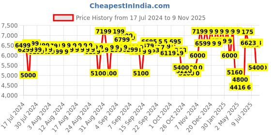 ajio.com reebok Floatride Energy 4 Running Shoes reebok Price History Graph from 17 Jul 2024 to 6 Nov 2025