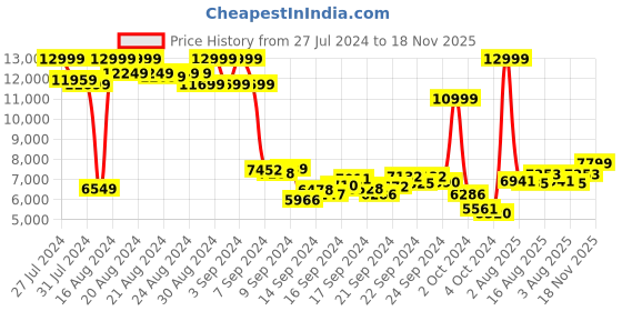 ajio.com reebok Floatride Energy 5 Low-Top Running Shoes reebok Price History Graph from 27 Jul 2024 to 18 Nov 2025
