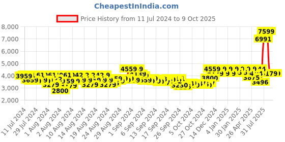 ajio.com reebok Floatride Energy Daily Running Shoes reebok Price History Graph from 11 Jul 2024 to 4 Oct 2025