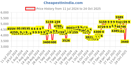 ajio.com reebok Floatride Energy Streak Lace-Up Running Shoes reebok Price History Graph from 11 Jul 2024 to 23 Oct 2025
