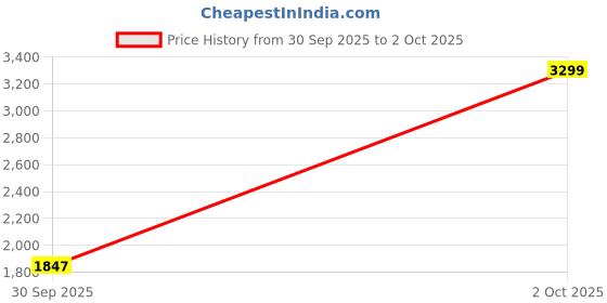 ajio.com reebok Flylite Runblaze Low-Top Running Shoes reebok Price History Graph from 30 Sep 2025 to 2 Oct 2025