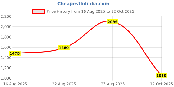 ajio.com reebok Flylite Tempothrust Low-Top Running Shoes reebok Price History Graph from 16 Aug 2025 to 12 Oct 2025
