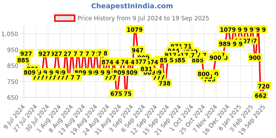 ajio.com reebok FND W NEO Sports Leggings reebok Price History Graph from 9 Jul 2024 to 19 Sep 2025