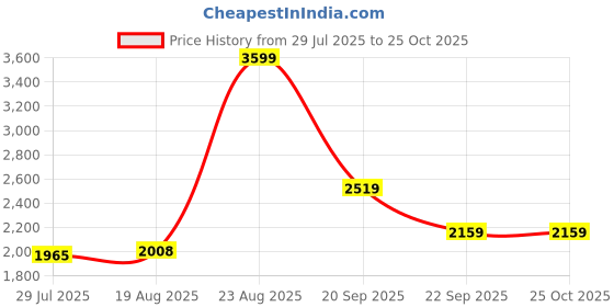 ajio.com reebok Fortune Walker Slip-On Walking Shoes reebok Price History Graph from 29 Jul 2025 to 25 Oct 2025