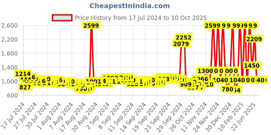 ajio.com reebok Fulgere Logo Print Slides reebok Price History Graph from 17 Jul 2024 to 9 Oct 2025