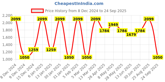 ajio.com reebok Glide Ride Lace-Up Running Shoes reebok Price History Graph from 8 Dec 2024 to 24 Sep 2025