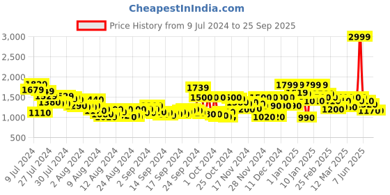 ajio.com reebok Guide Stride Run Lp Lace-up Running Shoes reebok Price History Graph from 9 Jul 2024 to 25 Sep 2025