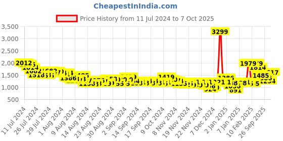 ajio.com reebok Guide Stride Run Lp Lace-up Running Shoes reebok Price History Graph from 11 Jul 2024 to 7 Oct 2025