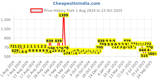 ajio.com reebok Heathered Track Pants with Insert Pocket reebok Price History Graph from 1 Aug 2024 to 22 Oct 2025