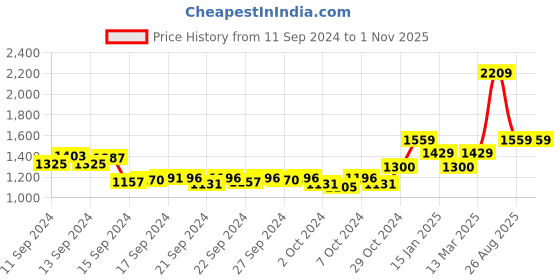 ajio.com reebok High-Rise Slim Fit Bike Shorts reebok Price History Graph from 11 Sep 2024 to 1 Nov 2025