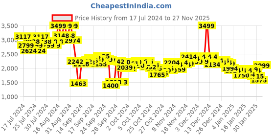 ajio.com reebok Hooded Jacket with Split Kangaroo Pockets reebok Price History Graph from 17 Jul 2024 to 27 Nov 2025