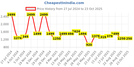 ajio.com reebok Hooded Sweatshirt with Kangaroo Pockets reebok Price History Graph from 27 Jul 2024 to 22 Oct 2025
