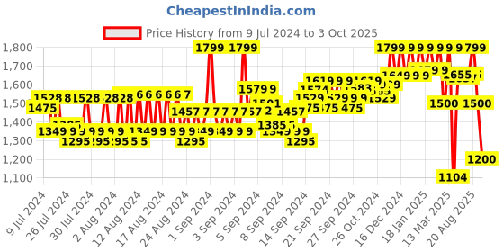 ajio.com reebok Hoodie with Split-Kangaroo Pockets reebok Price History Graph from 9 Jul 2024 to 3 Oct 2025