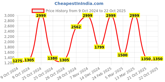 ajio.com reebok Inbound Round-Toe Slip-On Walking Shoes reebok Price History Graph from 9 Oct 2024 to 21 Oct 2025
