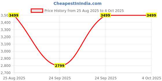ajio.com reebok Jet Blast Motion Low-Top Running Shoes reebok Price History Graph from 25 Aug 2025 to 4 Oct 2025