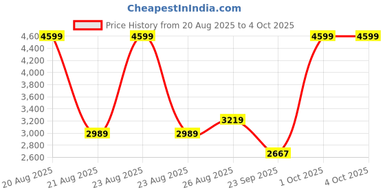 ajio.com reebok Jetblast Prime Low-Top Running Shoes reebok Price History Graph from 20 Aug 2025 to 4 Oct 2025