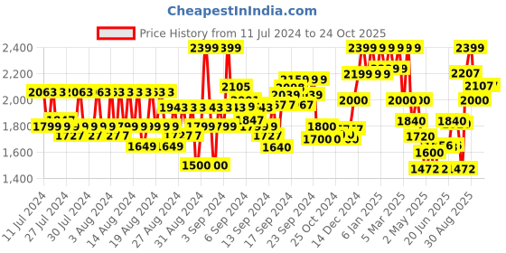 ajio.com reebok Joggers with Insert Pockets reebok Price History Graph from 11 Jul 2024 to 23 Oct 2025