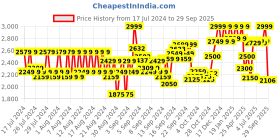 ajio.com reebok Joggers with Insert Pockets reebok Price History Graph from 17 Jul 2024 to 29 Sep 2025