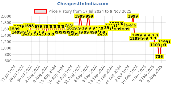 ajio.com reebok Joggers with Insert Pockets reebok Price History Graph from 17 Jul 2024 to 8 Nov 2025