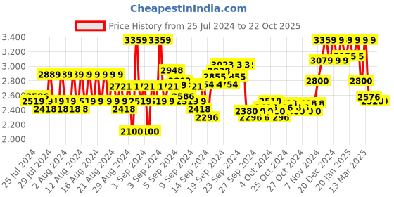 ajio.com reebok Joggers with Insert Pockets reebok Price History Graph from 25 Jul 2024 to 22 Oct 2025