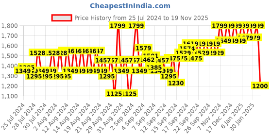 ajio.com reebok Joggers with Insert Pockets reebok Price History Graph from 25 Jul 2024 to 19 Nov 2025
