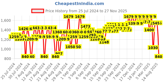 ajio.com reebok Joggers with Slip Pockets reebok Price History Graph from 25 Jul 2024 to 27 Nov 2025