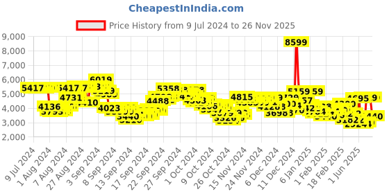 ajio.com reebok Lavante Trail 2 Running Shoes reebok Price History Graph from 9 Jul 2024 to 26 Nov 2025