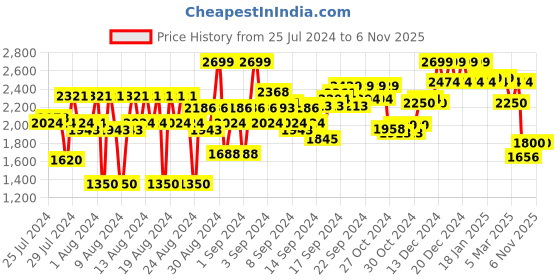 ajio.com reebok Leggings with Contrast Taping reebok Price History Graph from 25 Jul 2024 to 6 Nov 2025