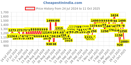 ajio.com reebok Leggings with Elasticated Waist reebok Price History Graph from 24 Jul 2024 to 11 Oct 2025