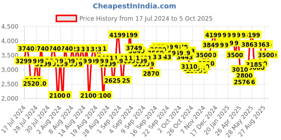 ajio.com reebok Liquifect 90 2 Lace-Up Running Shoes reebok Price History Graph from 17 Jul 2024 to 4 Oct 2025