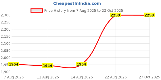 ajio.com reebok Lite Flex Sports Sandals with Velcro Fastening reebok Price History Graph from 7 Aug 2025 to 22 Oct 2025
