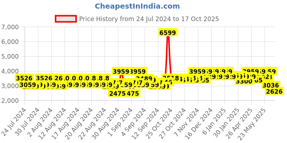 ajio.com reebok Lite Plus 3 Running Shoes reebok Price History Graph from 24 Jul 2024 to 17 Oct 2025