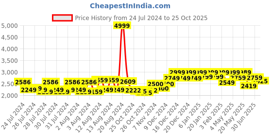 ajio.com reebok Lite Plus 3.0 Lace-Up Shoes reebok Price History Graph from 24 Jul 2024 to 25 Oct 2025