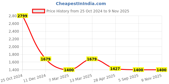 ajio.com reebok Lite TR Textured Lace-Up Training Shoes reebok Price History Graph from 25 Oct 2024 to 7 Nov 2025